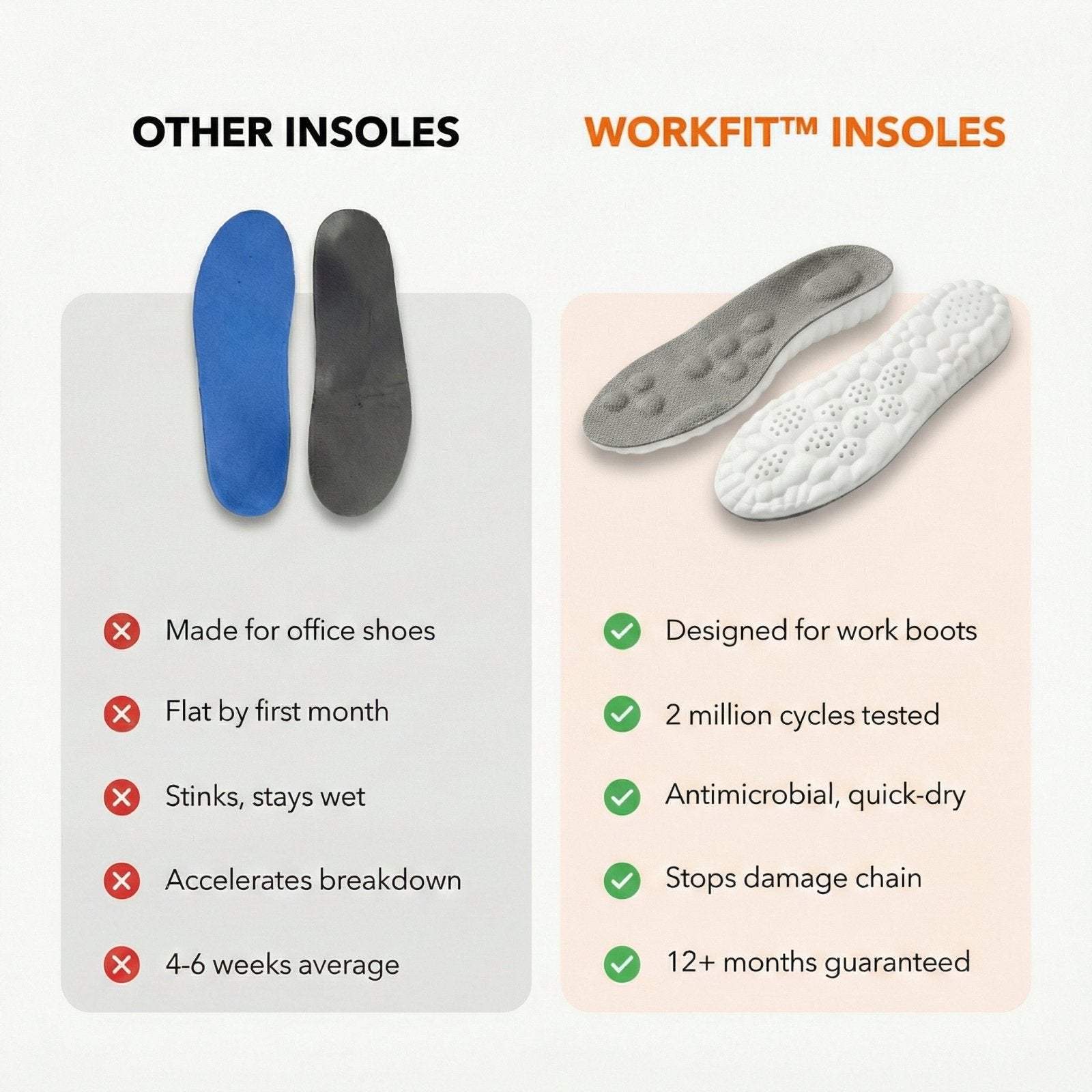 Comparison of other insoles and Workfit insoles with features listed.